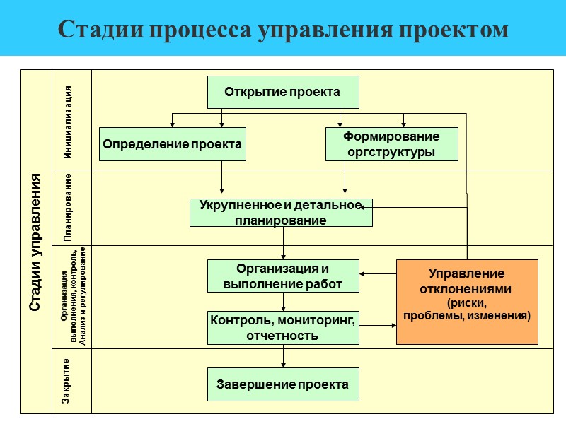 Стадии процесса управления проектом Стадии управления Инициализация Планирование Организация выполнения, контроль,  Анализ и